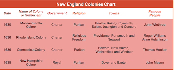 New England Colonies