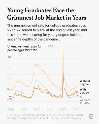 This is the worst spring for college graduates since the depths of the  Covid pandemic. Their diminished job prospects are colliding with questions  over whether A.I. is destroying the kinds of roles