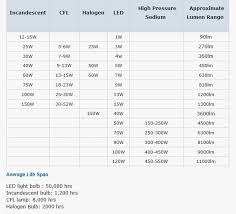 Lighting Equivalency Chart Lumens Wattage Incandescent