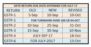 Due Date For Gstr 1 2 3 4 6 Tran 1 Extended Once Again