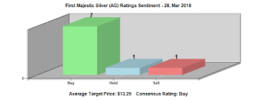 Could First Majestic Silver Corp Ag Crash Even More The
