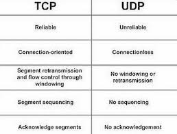 Openvpn Difference Between Tcp And Udp Open Vpn Is A Type Of Software Application It Helps To Create P2p And S2s Connection P2 Segmentation Connection Type