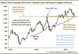 Dana Lyons Tumblr Chotd 5 14 14 Greek Stock Market Short