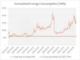 Bitcoin energy consumption has increased to more than 75 twh, making it the highest level since late 2020. Bitcoin Electricity Consumption An Economic Approach Digiconomist