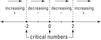 How To Find Local Extrema With The First Derivative Test