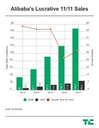 Alibaba Smashes Its Singles Day Record Once Again As Sales