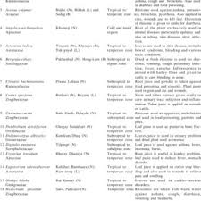 This is a tentative list of butterfly species and subspecies found in sikkim, an indian state in northeast india. Pdf Medicinal Plants Used In Folk Medicinal Practice Available In Rich Biodiversity Of Sikkim