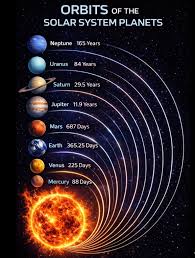 Orbits of the Solar system planets