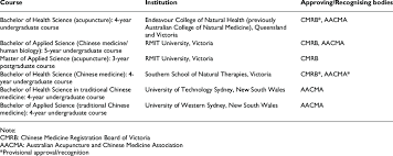 Community colleges offer courses for youth and teens, individuals looking for a new hobby or skill, or those behind bars looking for a second chance. List Of Acupuncture Degree Courses Available In Australia Download Table