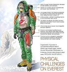 Human Beings Aren T Built To Function At The Cruising Altitude Of A 747 Everest Is A Mountain Of Extremes At Altitude The Body Deter Activiteiten Buitensport