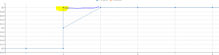 c3 js plotting xy chart line not getting connected properly