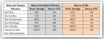 Chaque état définit l'heure locale dans son pays grâce à un décalage fixe par rapport à ce qu'on appelle le temps universel coordonné (utc). Les Zones Horaires Aux Usa