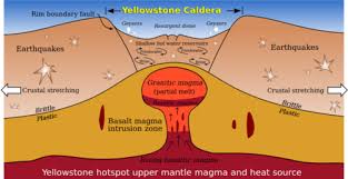 A yellowstone eruption would be truly devastating to mankind, as a video shows what would happen just an hour after the deadly caldera blew. Types Of Volcanoes Earth Science