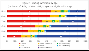 Another Election Another Disappointment Young People Vote Left And Are Left Behind At Ge2019 Election Analysis