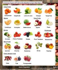 Mediterranean Diet Foods Fruits By Margery Mediterranean Diet Food List Mediterranean Diet Recipes Vegetable Diet