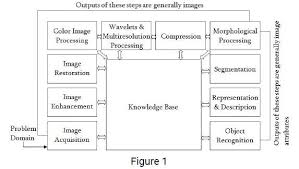 What Is Image Processing Explain Fundamental Steps In Digital Image Processing