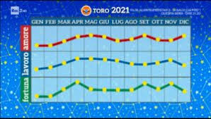 Il 2021 parla di progressi in tutti i campi della vita, sfera sentimentale compresa. Paolo Fox Grafici 2021 Per Tutti I Segni Zodiacali Foto E Video Oroscopo