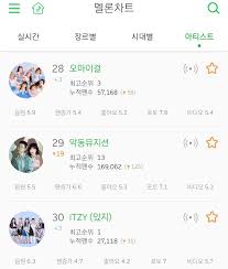 melon artist chart ohmygirl 28 tweet added by oh my girl