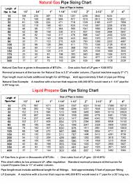 72 ageless gas pipe size chart