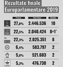 Actualizare Rezultatele Alegerilor Europarlamentare 2019 Aradul Trimite La Bruxelles Doi Europarlamentari Referendumul A Fost Validat Critic Arad Ziar Cu Spirit Critic
