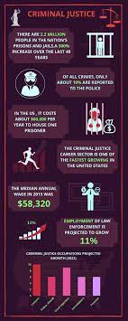 A bachelor's degree also allows professionals to pursue graduate diplomas, which enables them to work in the highest levels of criminal justice, including as attorneys and judges. Criminal Justice Degree Requirements Tuition Cost Jobs And Salary