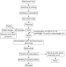 Pyrus Pyrifolia An Overview Sciencedirect Topics