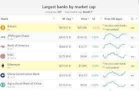 Posted by 3 minutes ago. Bitcoin Market Cap Larger Than The Biggest Bank In The World Feb 13 2021 Coingenius Hosts Virtual Crypto Event