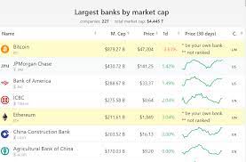 Top stories headlines and trading analysis on stock market, currencies (forex), cryptocurrency, commodities futures, etfs & funds, bonds & rates and much more. Bitcoin Market Cap Larger Than The Biggest Bank In The World Feb 13 2021 Coingenius Hosts Virtual Crypto Event