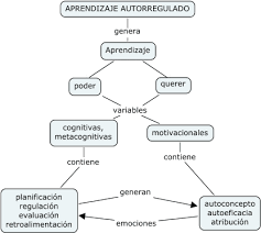 Resultado de imagen para autorregulacion en el aprendizaje