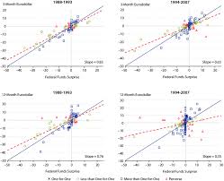 Relationship Between Federal Funds Surprises And Eurodollar