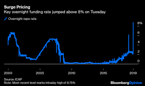 Fed Loses Control Of Its Benchmark Interest Repo Rates