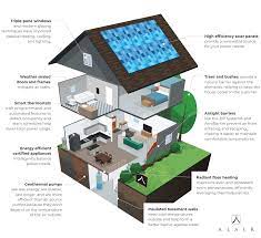 What Is A Net Zero Energy Home Alair Homes Cuyahoga Falls In 2020 Lower Energy Costs Zero Energy Geothermal Heat Pumps