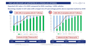 Vor allem in nordamerika zeigt der konzern seine stärken. Stellantis Reveals Key Details Of Electrification Plans Electrive Com