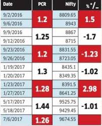 spike in put call ratio shows nifty may correct 1 or more