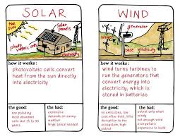 Image Result For Renewable Energy Poster For Kids Renewable Energy For Kids Energy Interactive Notebook Renewable Energy Projects