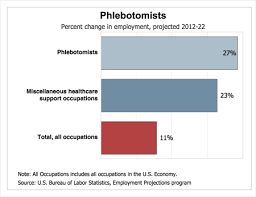 But how long does this take, and what's the best way to go about regaining your range of motion? Phlebotomy Training Knoxville Tn Phlebotomy Training And Career Guide