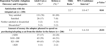 Need tips on cat adoption? Distributions Of Adoption Outcomes By Age Group Of Cat Adopted Adult Download Table