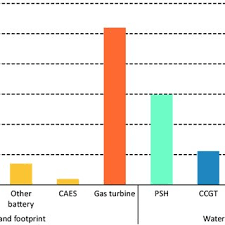 Pdf Technology Roadmap Energy Storage