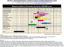 vitamin d ideal levels and how much we should take