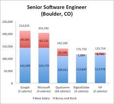 Maybe you would like to learn more about one of these? Senior Software Engineer Salary Silicon Valley How Much Does An Engineer Make In Silicon Valley Ca