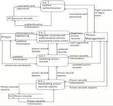 data flow diagram for the proposed system download