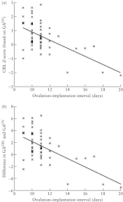 Impact Of Ovulation And Implantation Timing On First