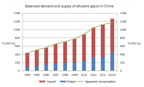 Ethylene Glycol Industry Overview_seg Technology