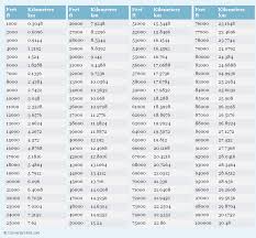 Feet To Kilometers Conversion Chart Conversion Chart Conversion Chart Printable Conversation