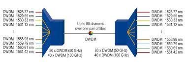 Passive cwdm transports up to 18 wavelengths (from 1470nm to 1610nm) with a channel spacing of 20nm. Dense Wavelength Division Multiplexing Dwdm Pan Dacom Direkt