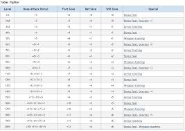 71 Unbiased Pathfinder Character Strength Chart