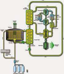 The potential other fuel was thorium. Thorium Molten Salt Nuclear Reactor Msr No Better Than Uranium Process Nuclear News