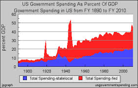 Policy And Economy U S Government Spending As A Percentage