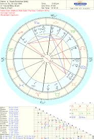 Astropost The Model In The Chart Of Gisele Bundchen