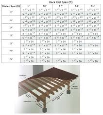 Beam Span Table Douglas Fir Deck Beam Span Calculator Deck